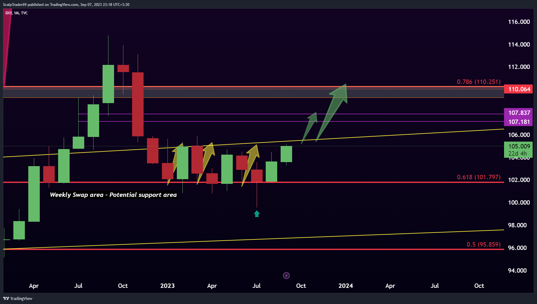 TVC:DXY Chart Image by HesamUNT