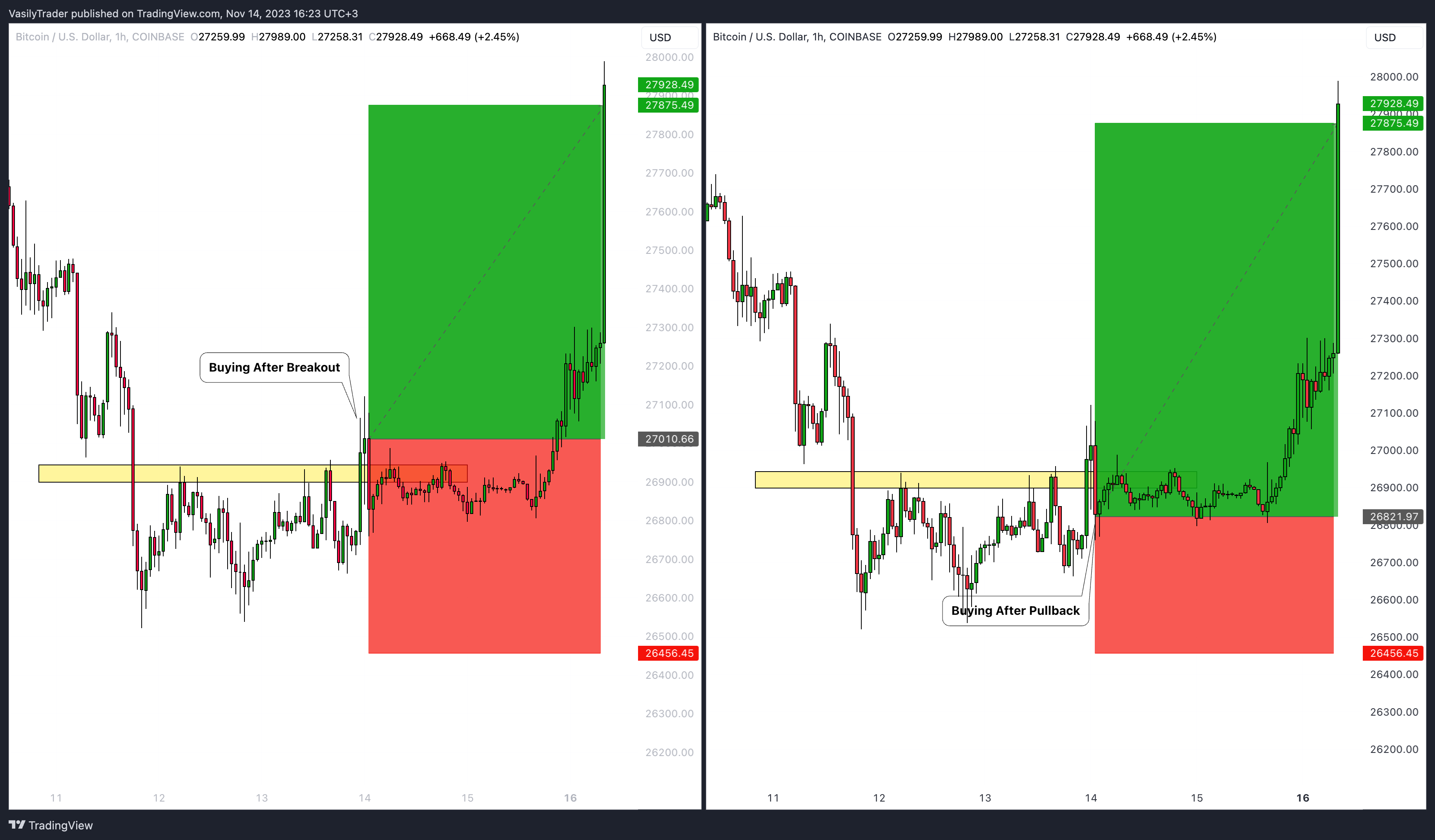 COINBASE:BTCUSD Chart Image by VasilyTrader