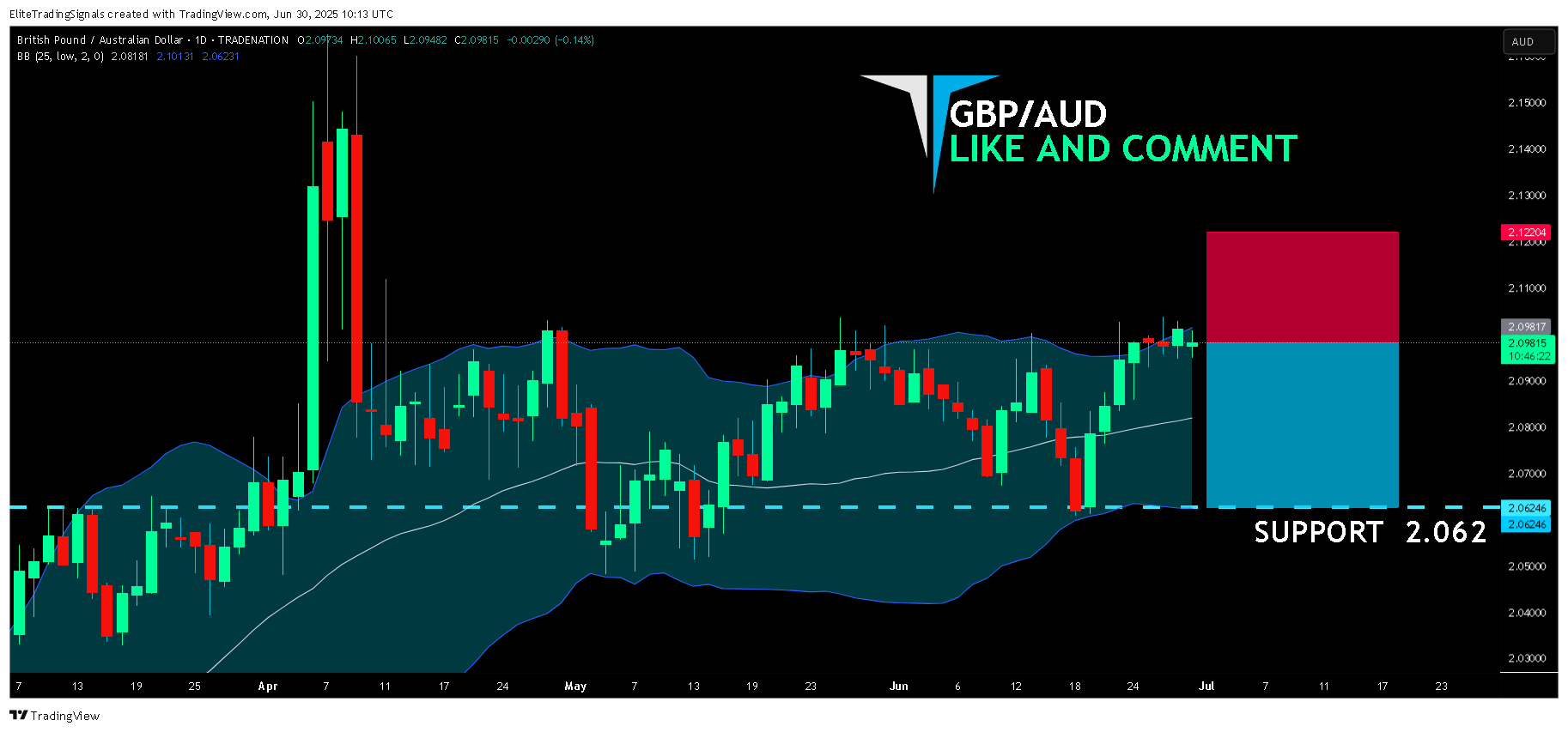 TRADENATION:GBPAUD Chart Image by EliteTradingSignals