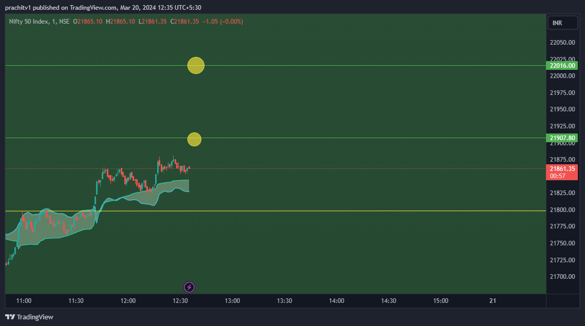 NSE:NIFTY Chart Image by prachitv1