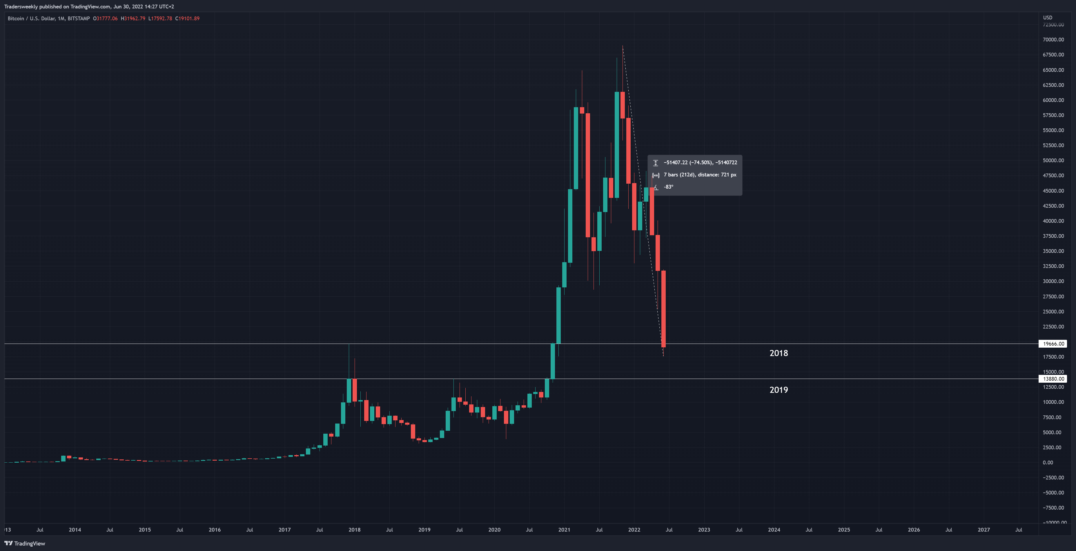 BITSTAMP:BTCUSD Chart Image by Tradersweekly