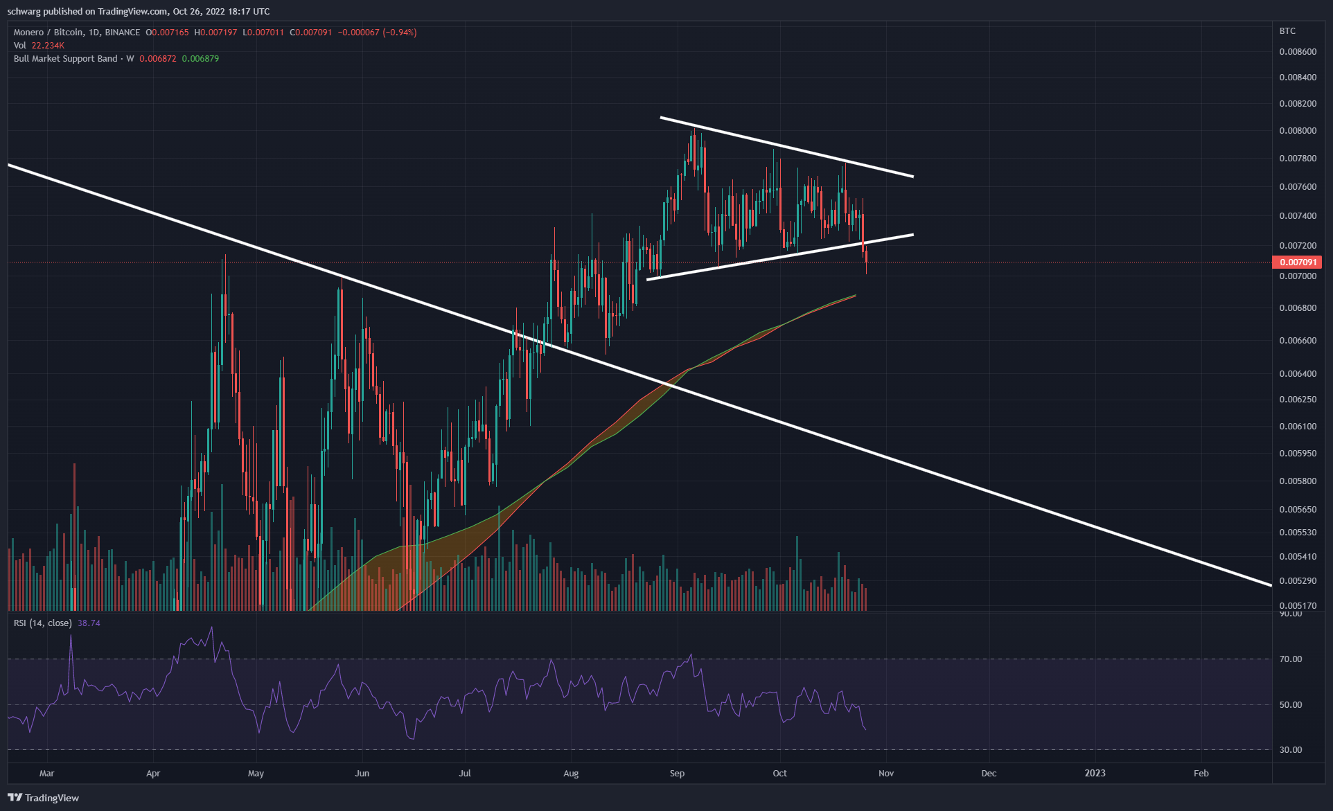 BINANCE:XMRBTC Chart Image by schwarg