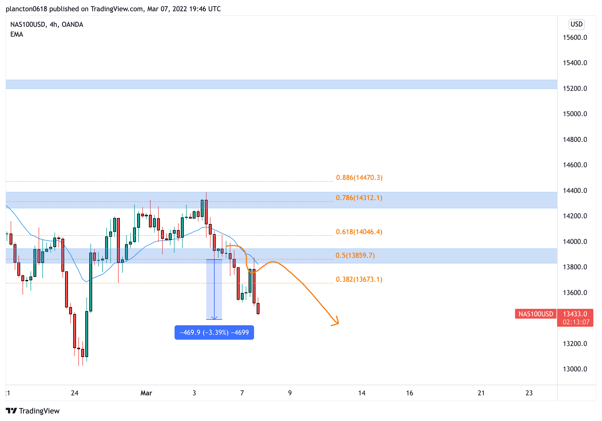 OANDA:NAS100USD Chart Image by InkyGrip