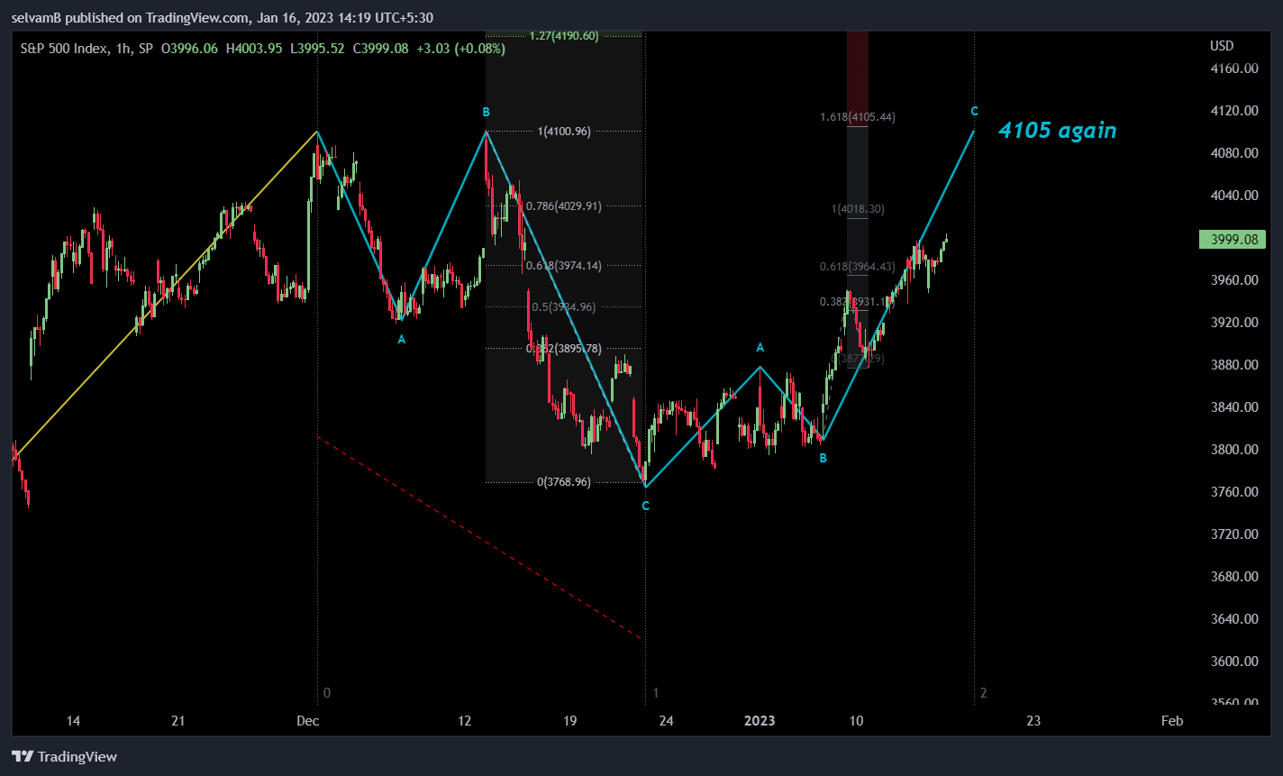 SP:SPX Chart Image by selvamB