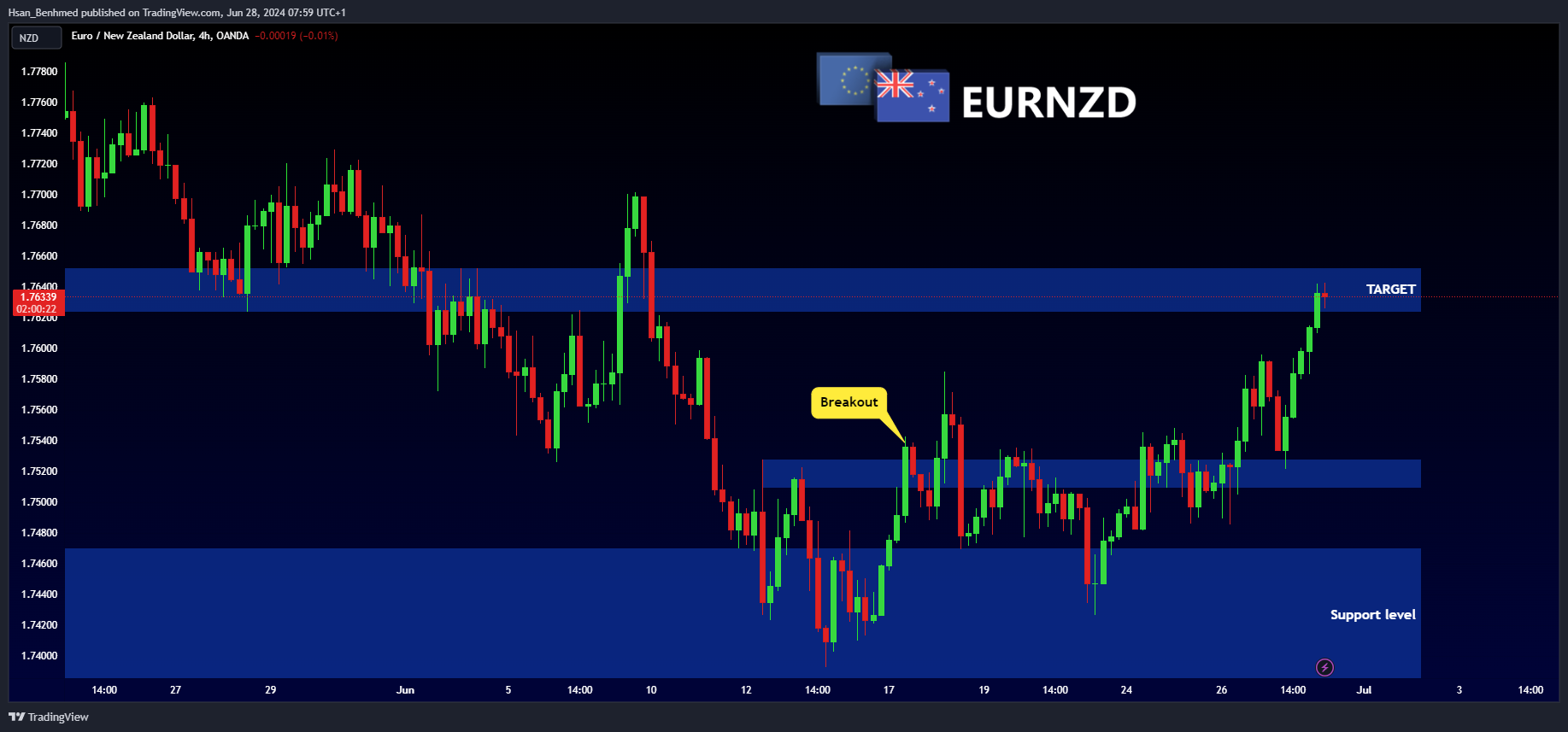 OANDA:EURNZD Chart Image by Hsan_Benhmed