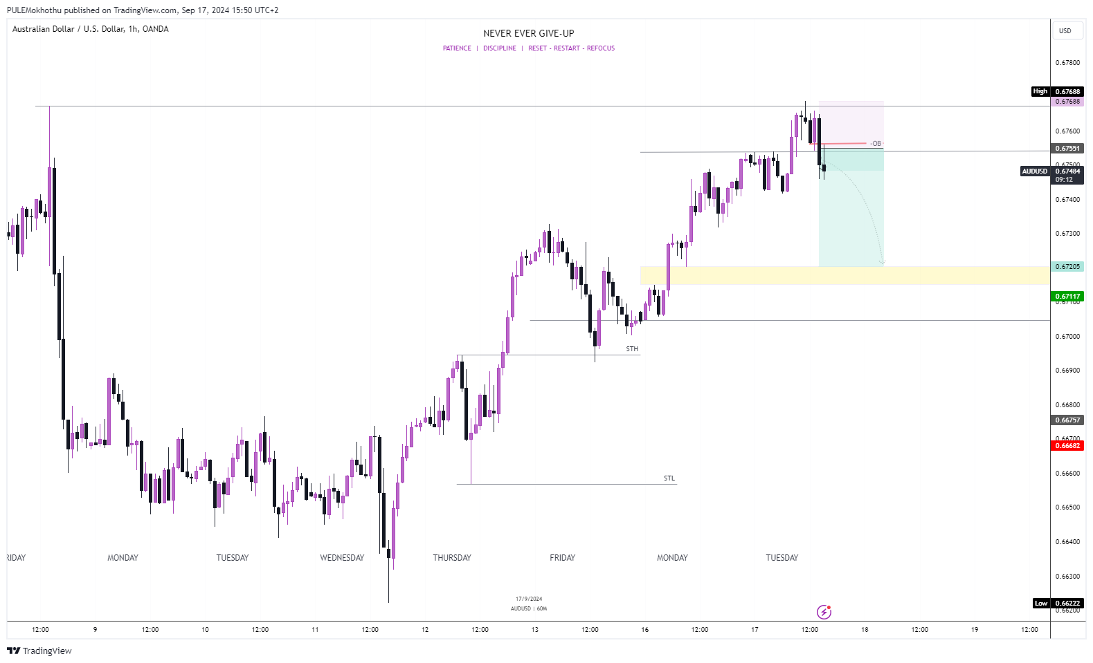 OANDA:AUDUSD Chart Image by PULEMokhothu