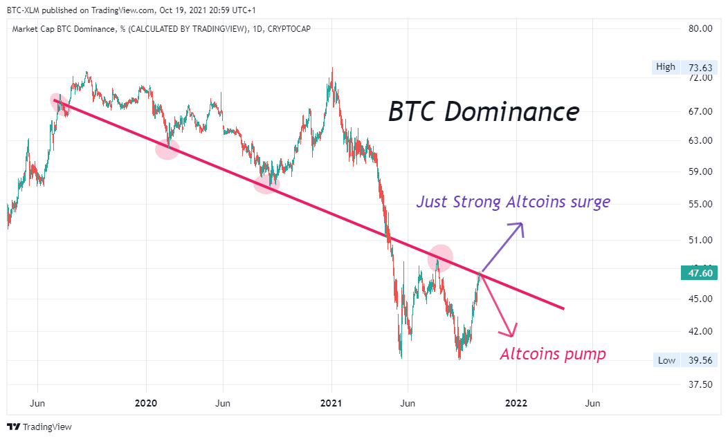 CRYPTOCAP:BTC.D Chart Image by BTC-XLM