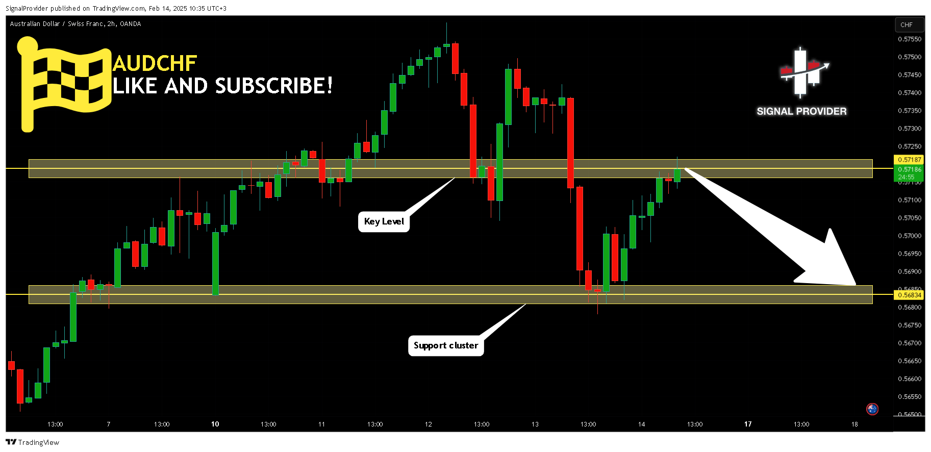 OANDA:AUDCHF Chart Image by SignalProvider