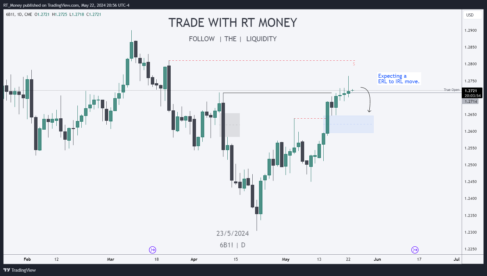 CME:6B1! Chart Image by RT_Money