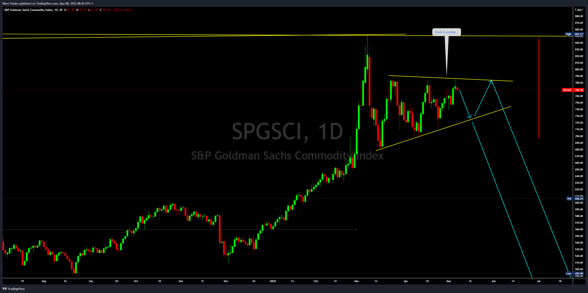 SP:SPGSCI Chart Image by Wave-Trader