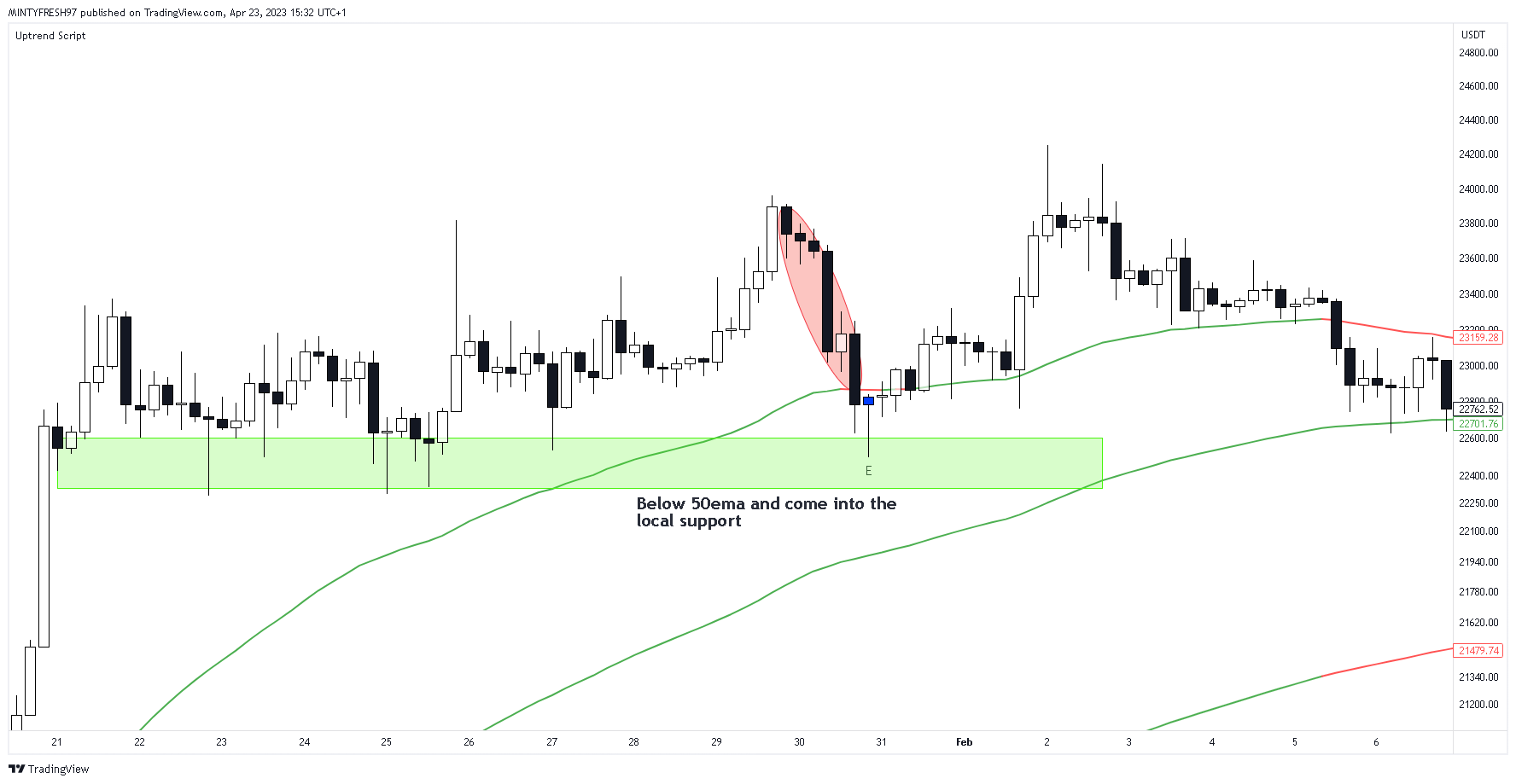 BINANCE:BTCUSDT Chart Image by LuxTradeVenture