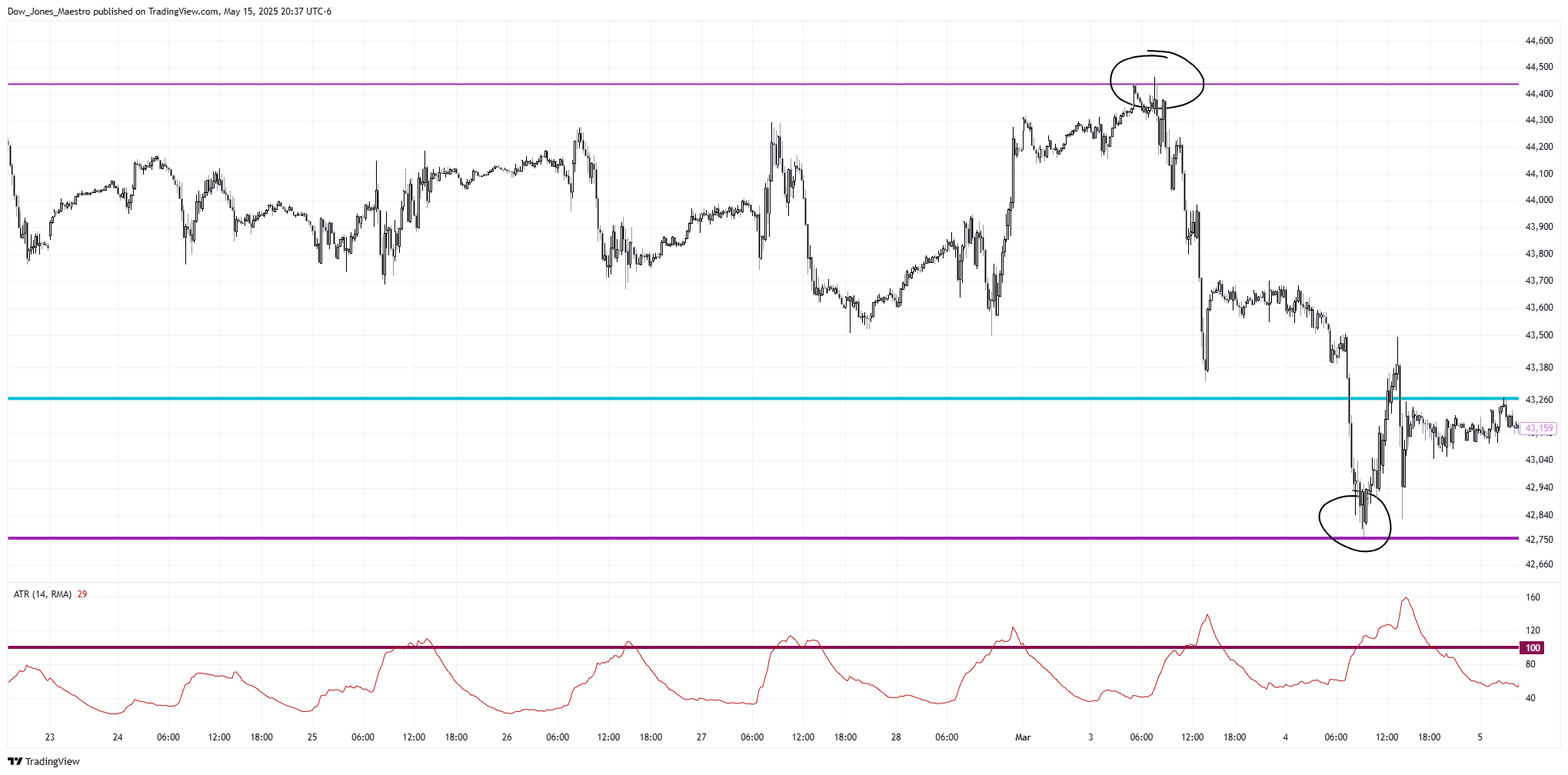 CBOT_MINI:YM1! Chart Image by Dow_Jones_Maestro