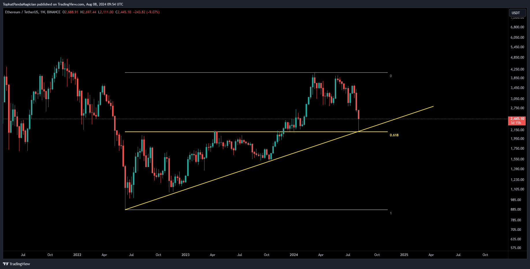 BINANCE:ETHUSDT Chart Image by TophatPandaMagician