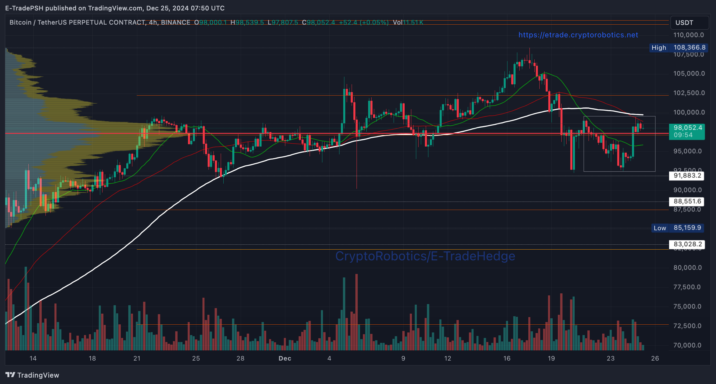 BINANCE:BTCUSDT.P Chart Image by E-TradePSH