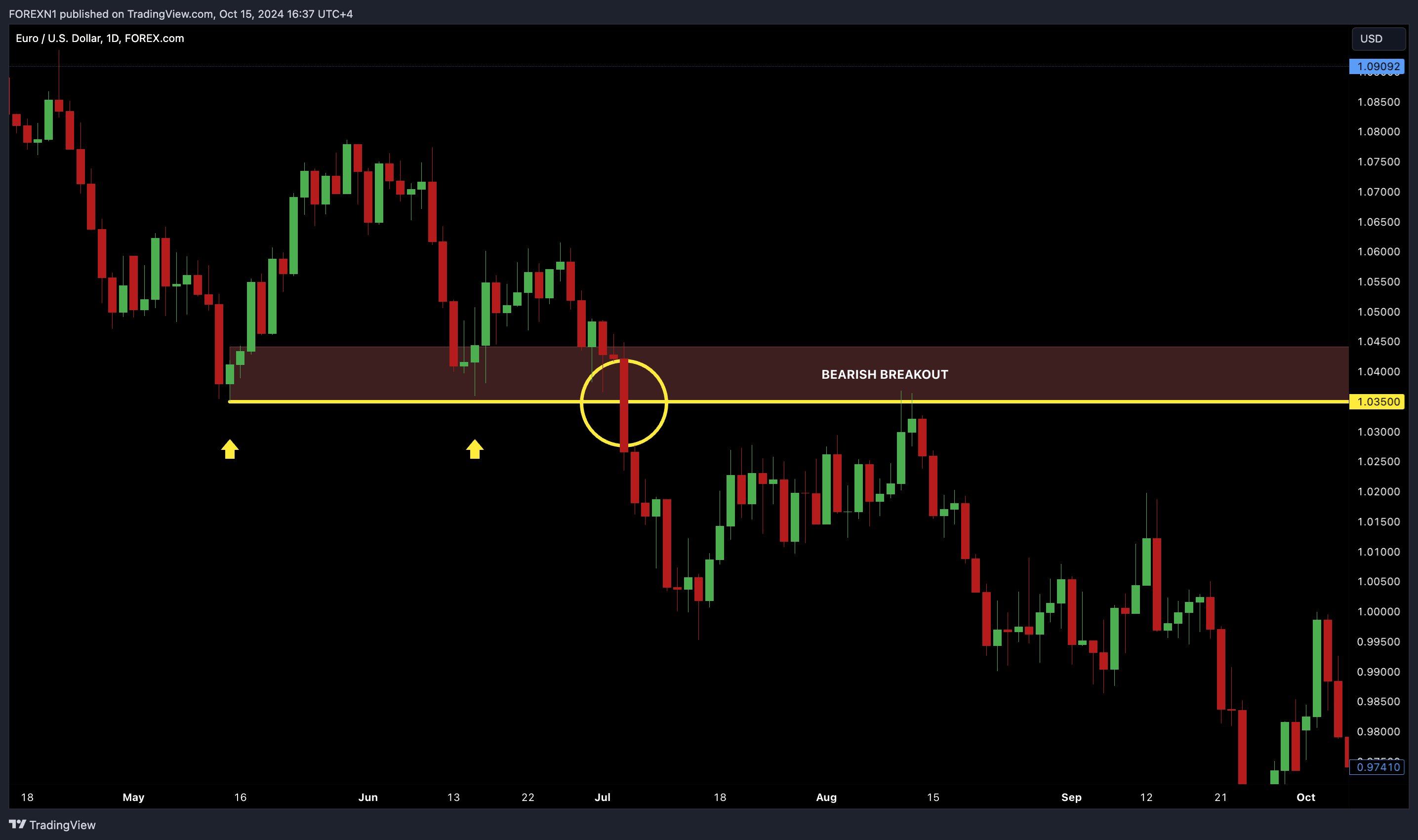 FOREXCOM:EURUSD Chart Image by FOREXN1