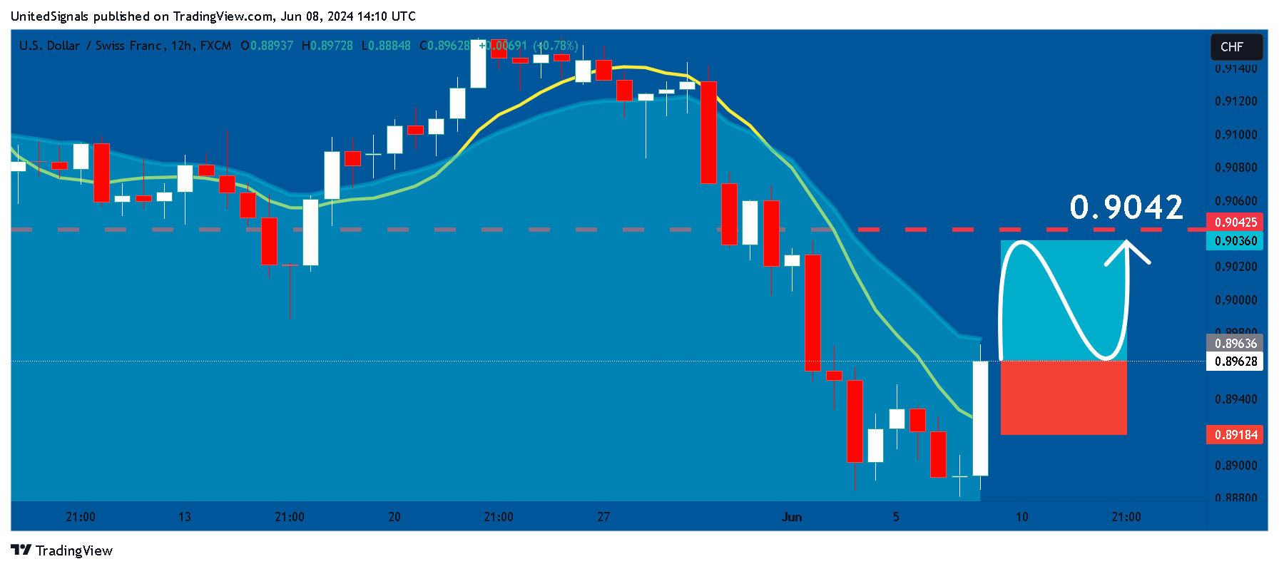 FX:USDCHF Chart Image by UnitedSignals