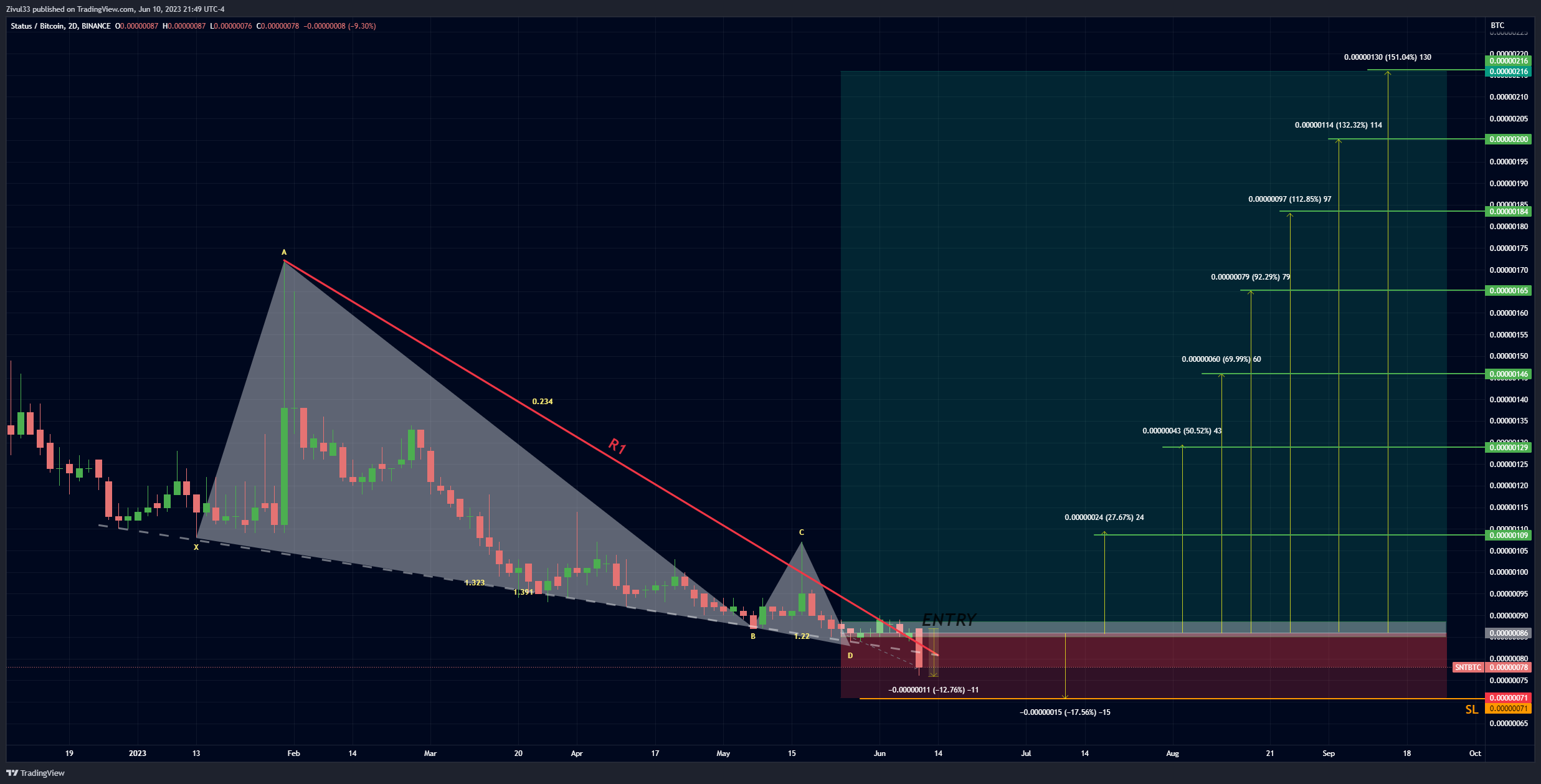 BINANCE:SNTBTC Chart Image by Zivul33