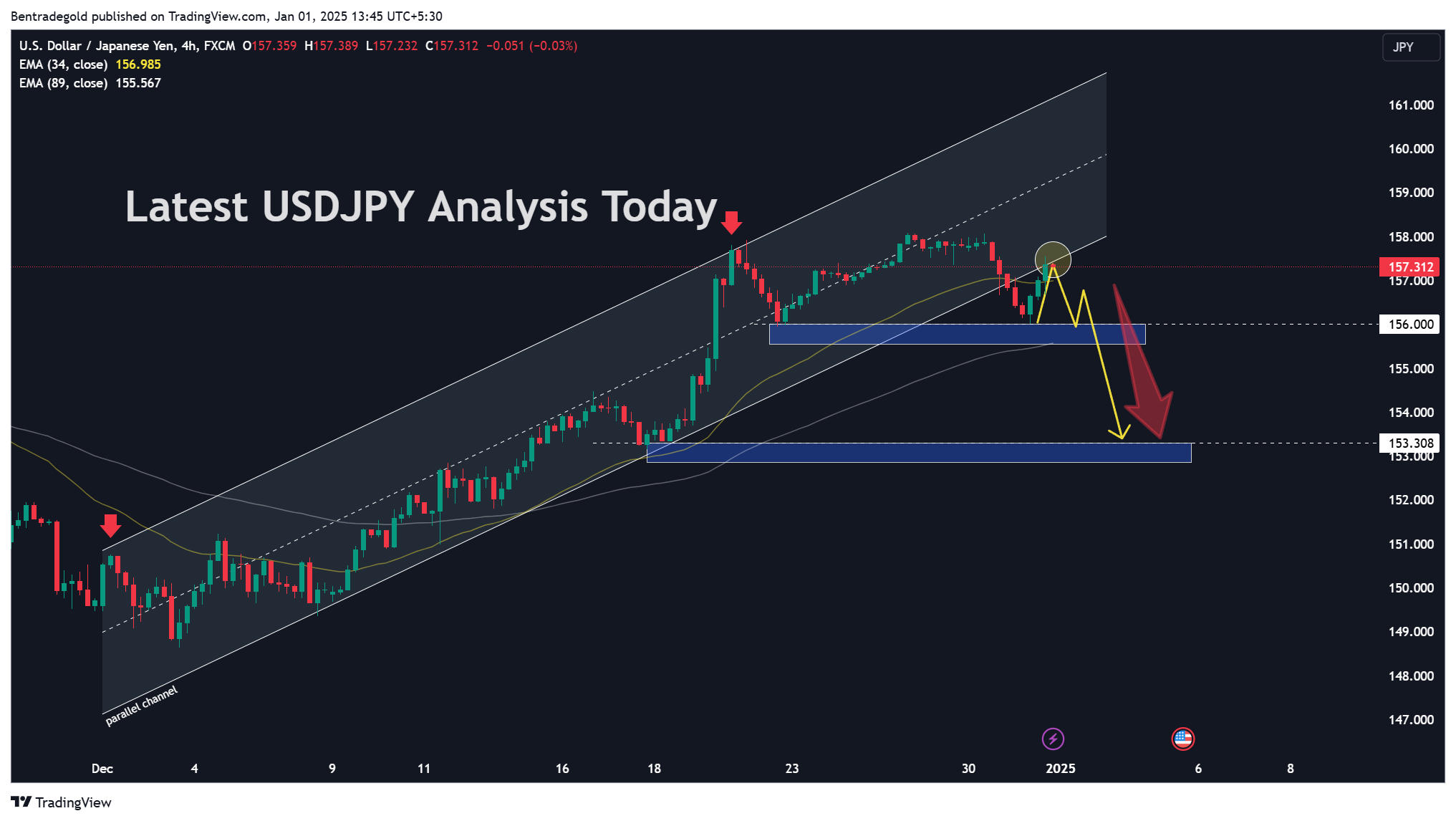 FX:USDJPY Chart Image by Bentradegold