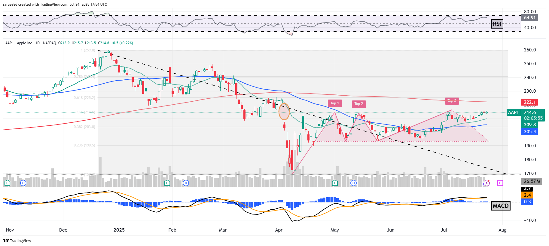 BATS:AAPL Chart Image by sarge986