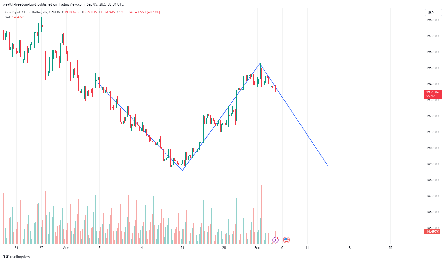OANDA:XAUUSD Chart Image by wealth-freedom-Lord