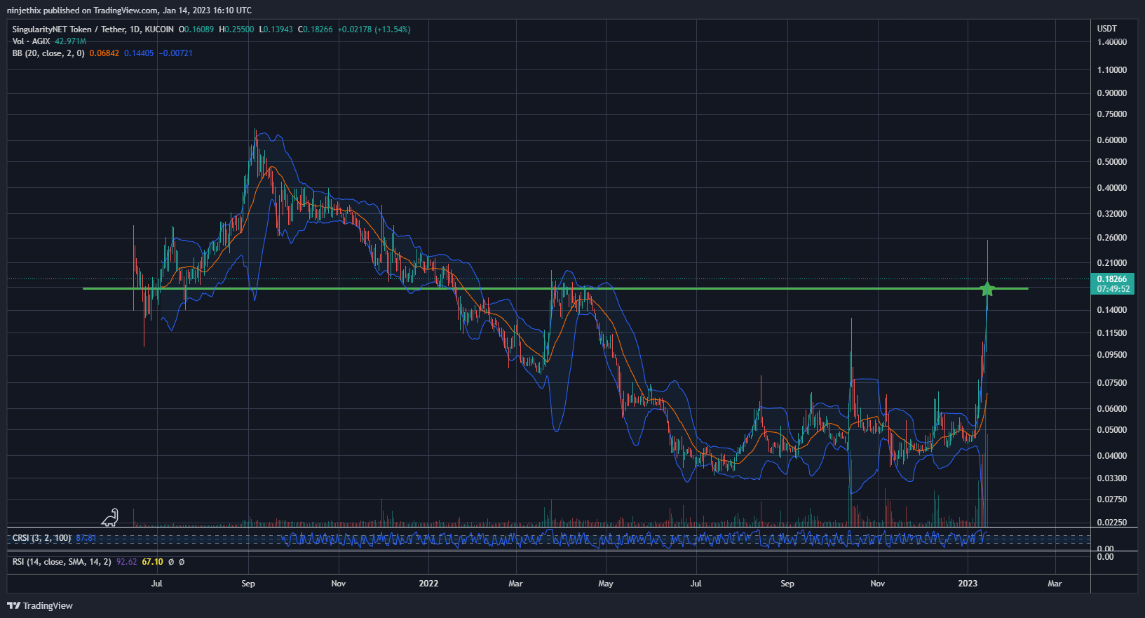KUCOIN:AGIXUSDT Chart Image by ninjethix