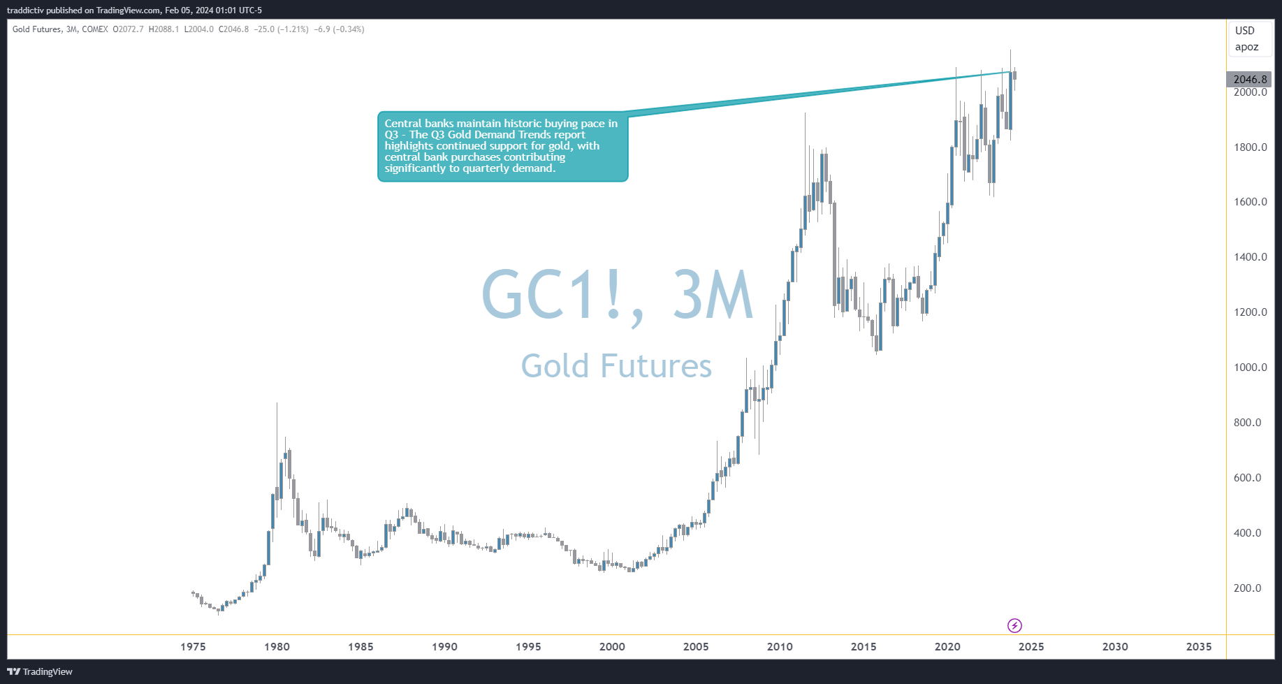 COMEX_DL:GC1! Chart Image by traddictiv
