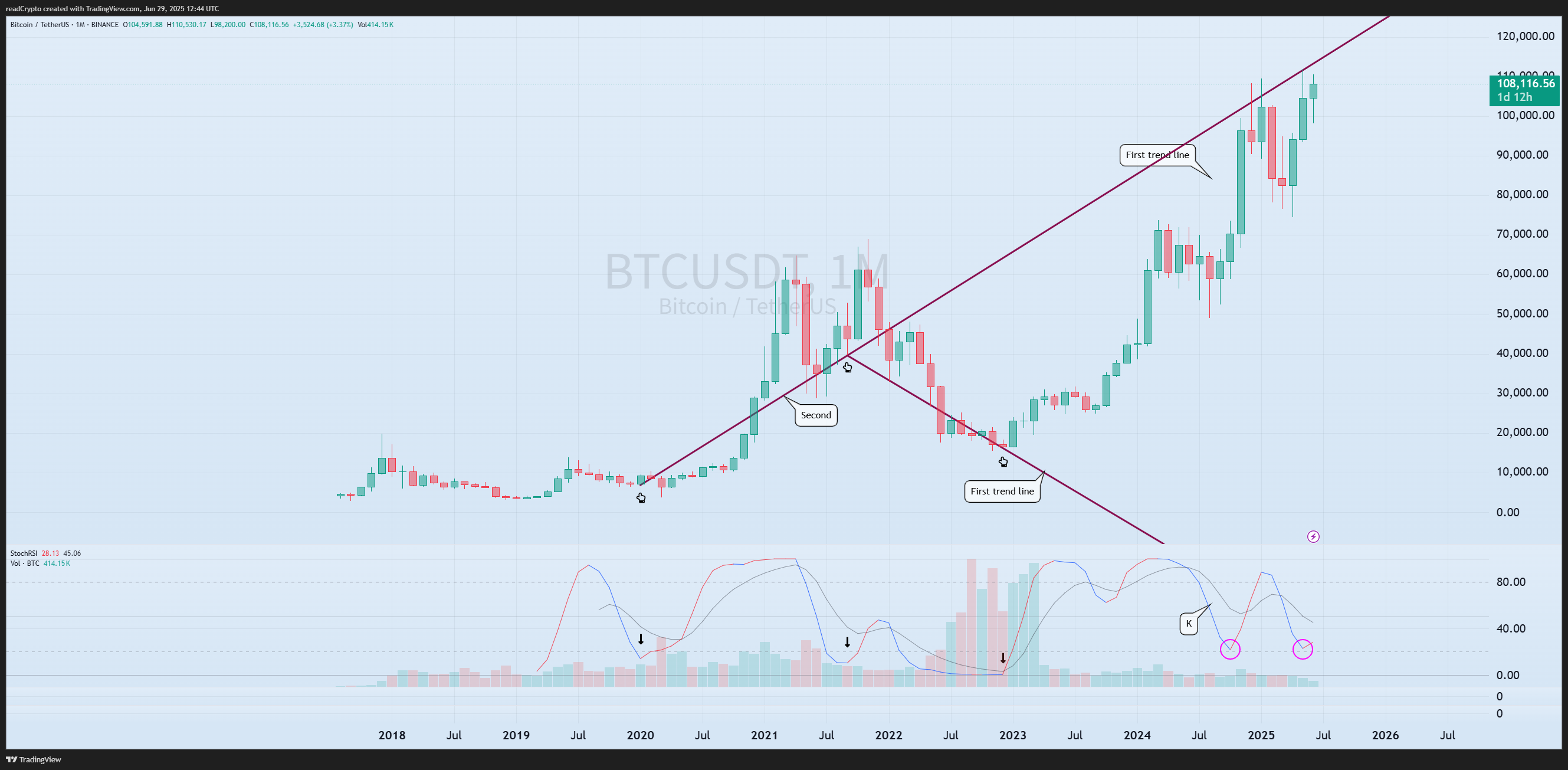 BINANCE:BTCUSDT Chart Image by readCrypto