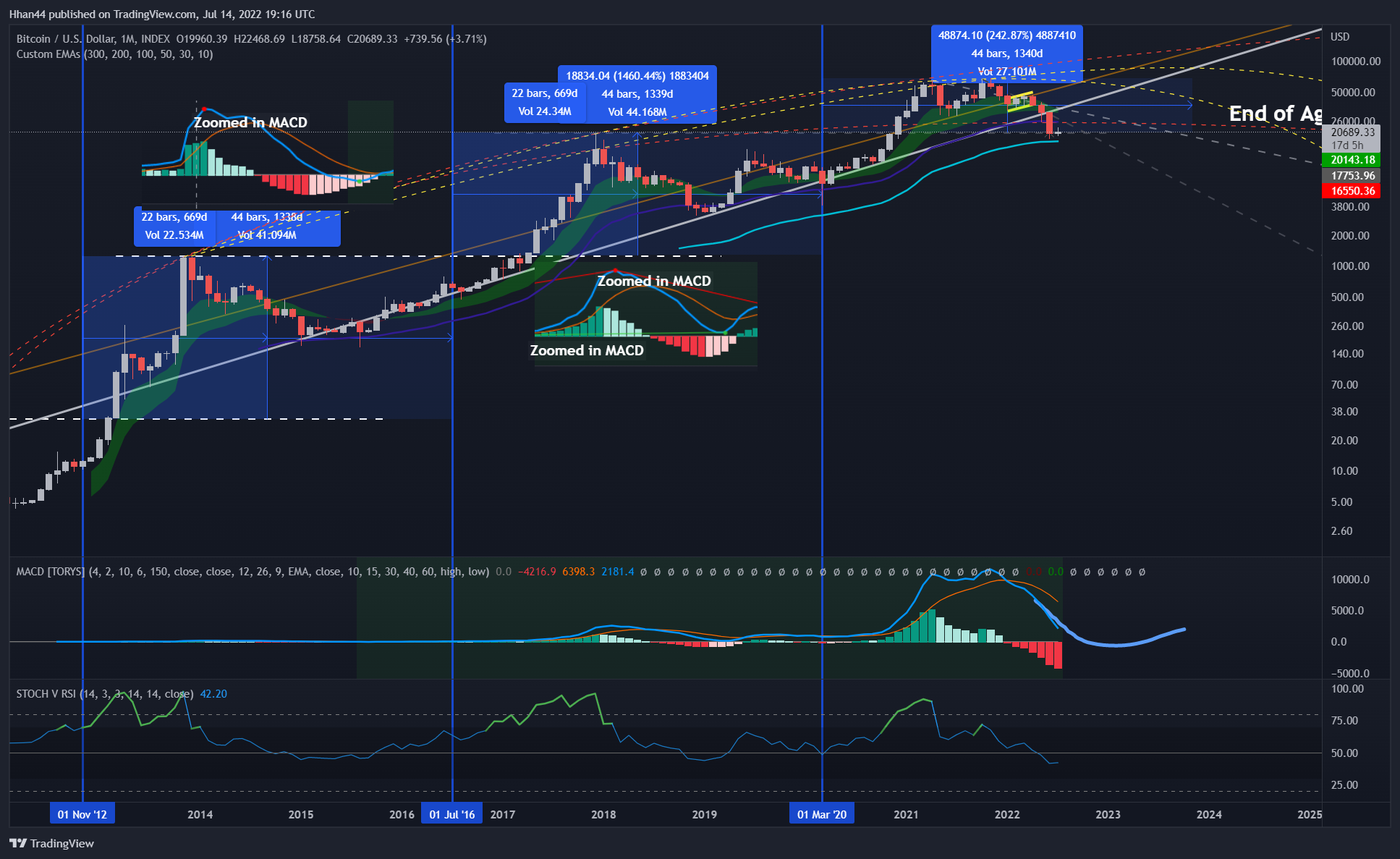 INDEX:BTCUSD Chart Image by Hhan44