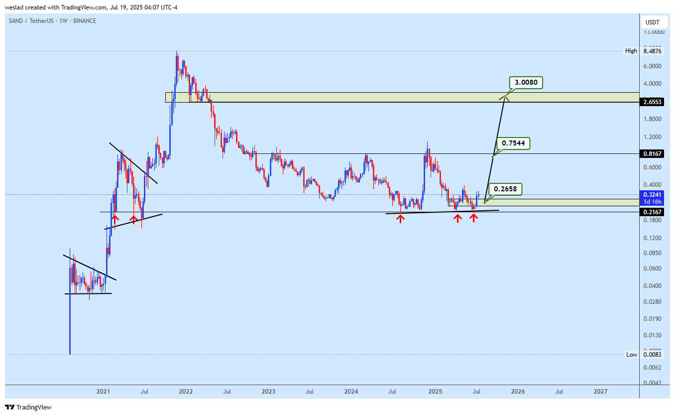 BINANCE:SANDUSDT Chart Image by weslad