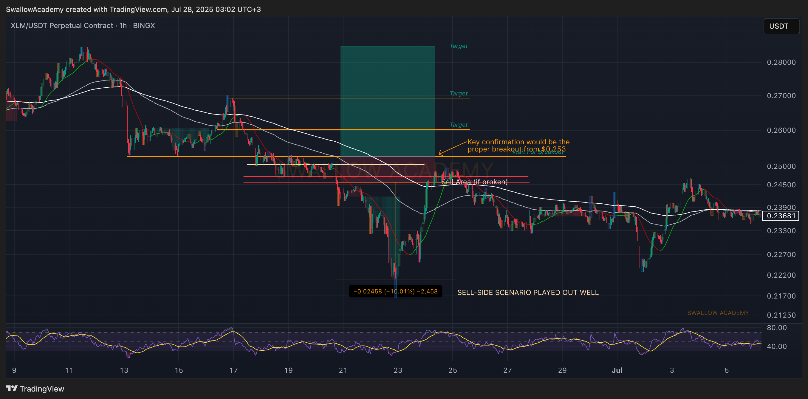 BINGX:XLMUSDT.P Chart Image by SwallowAcademy