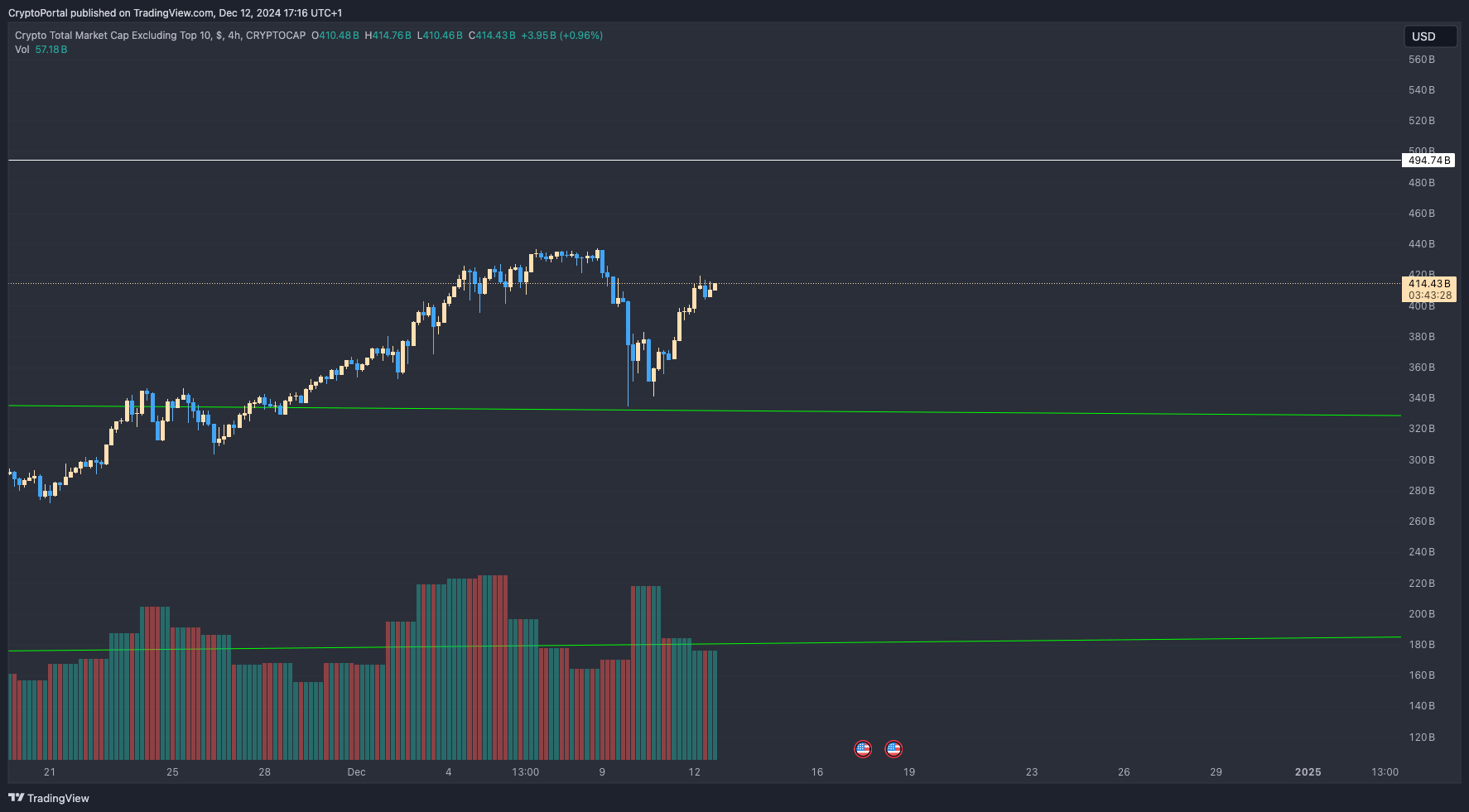 CRYPTOCAP:OTHERS Chart Image by CryptoPortal