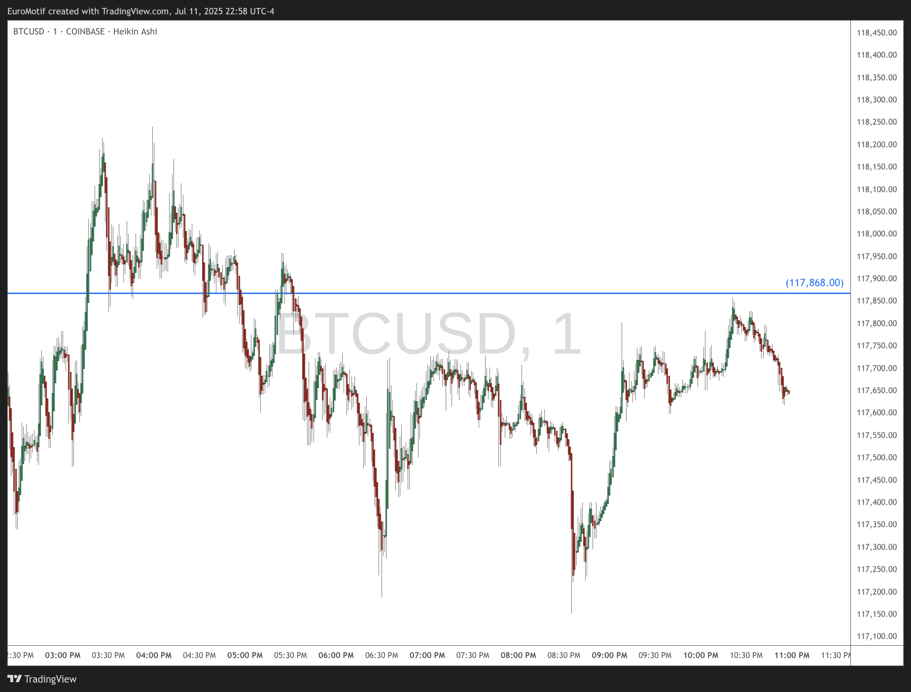 COINBASE:BTCUSD Chart Image by EuroMotif