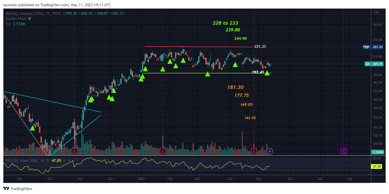 NYSE:BA Chart Image by lauralea
