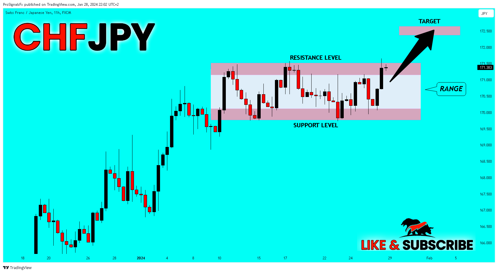 FX:CHFJPY Chart Image by ProSignalsFx