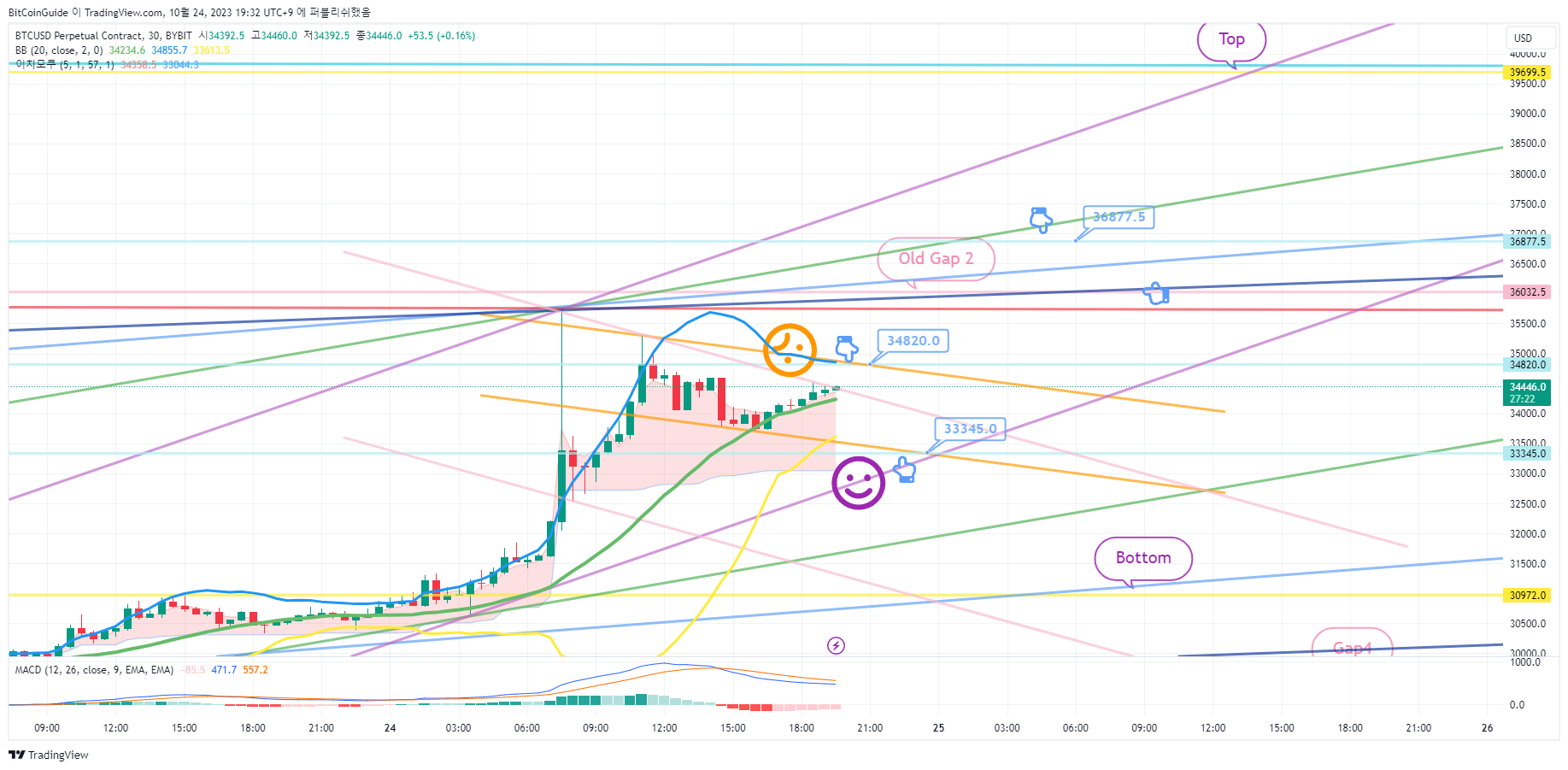 BYBIT:BTCUSD.P Chart Image by BitCoinGuide