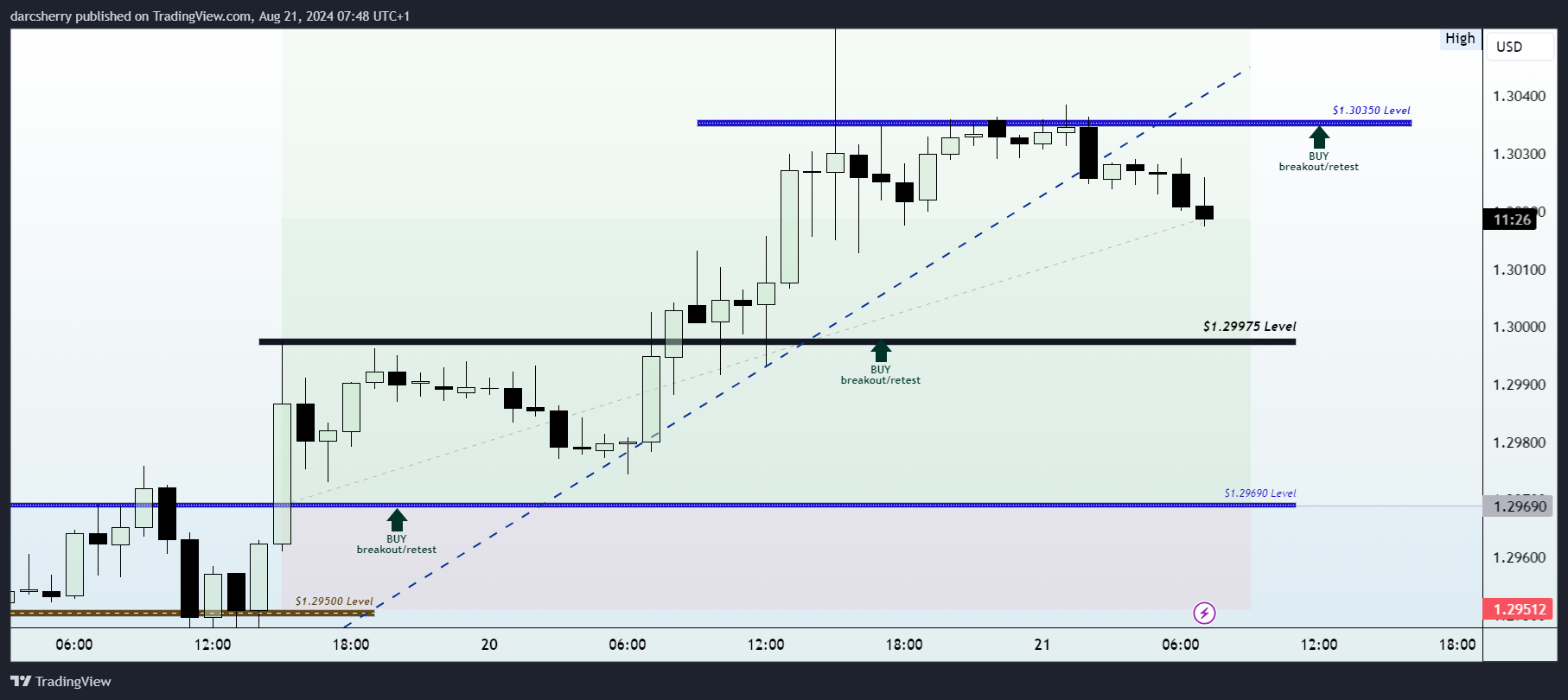 OANDA:GBPUSD Chart Image by darcsherry