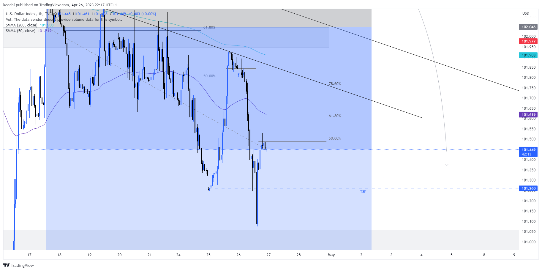 TVC:DXY Chart Image by keechi