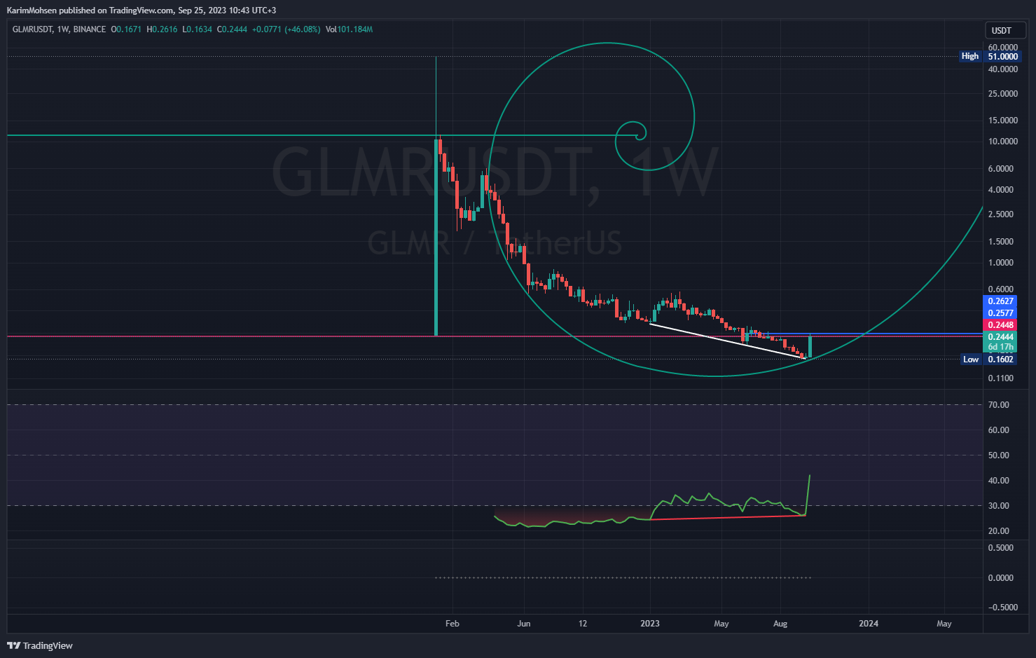 BINANCE:GLMRUSDT Chart Image by KarimMohsen