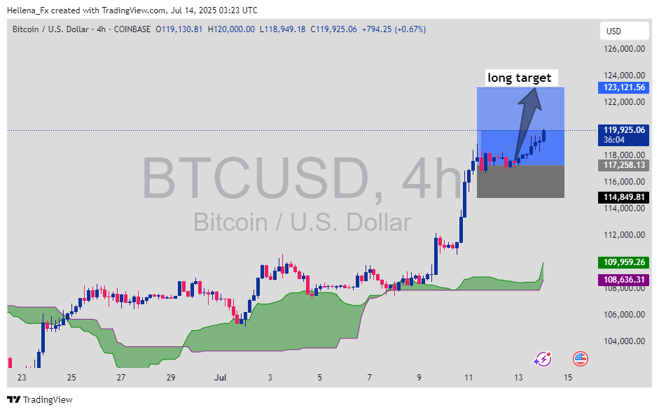 COINBASE:BTCUSD Chart Image by Hellena_Fx