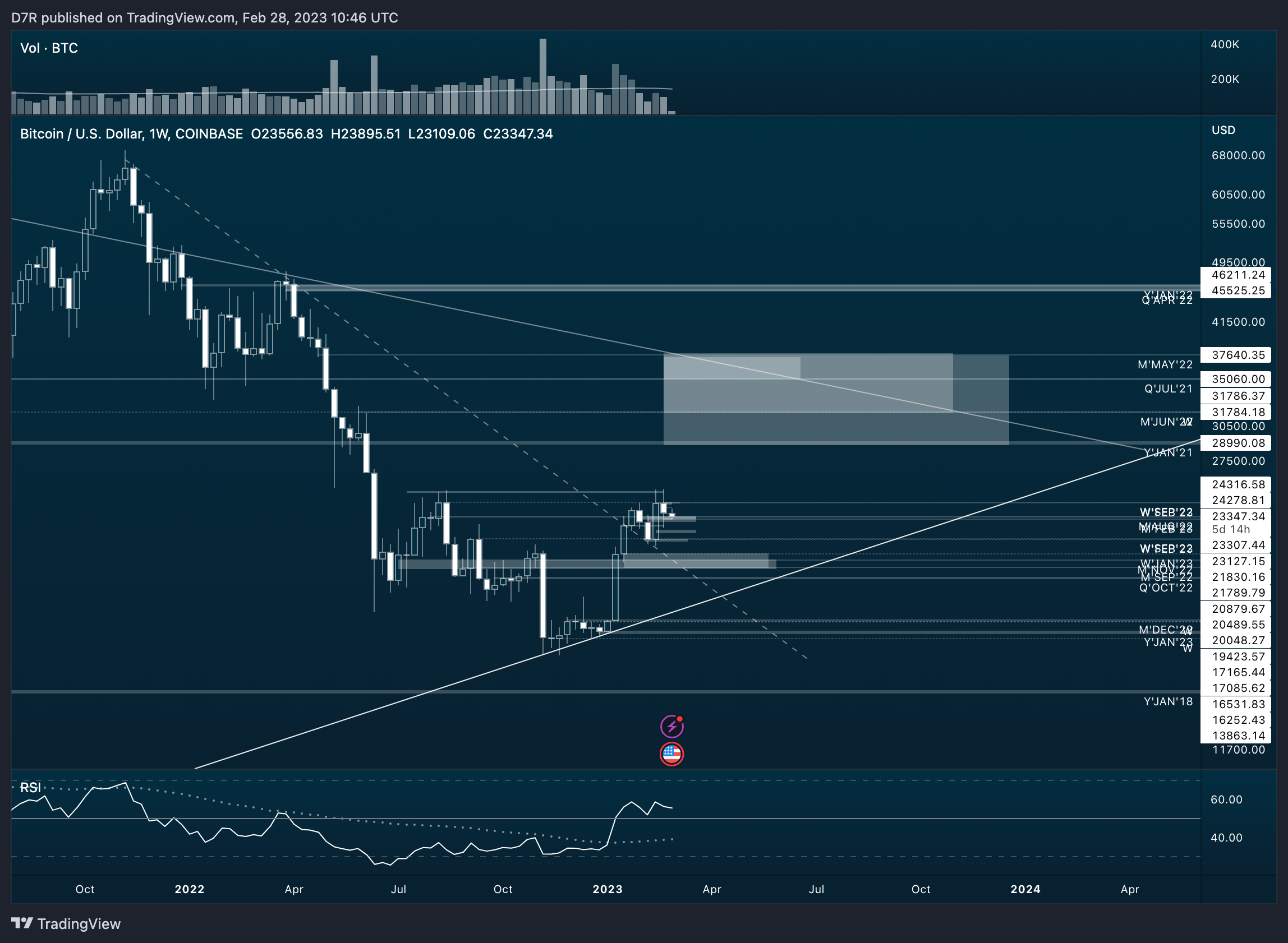 COINBASE:BTCUSD Chart Image by D7R