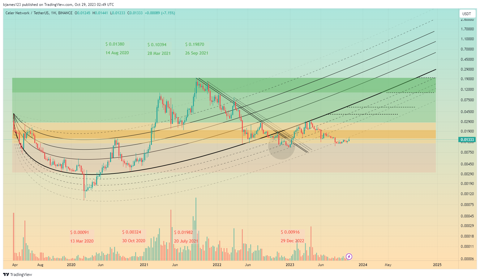 BINANCE:CELRUSDT Chart Image by bjames123