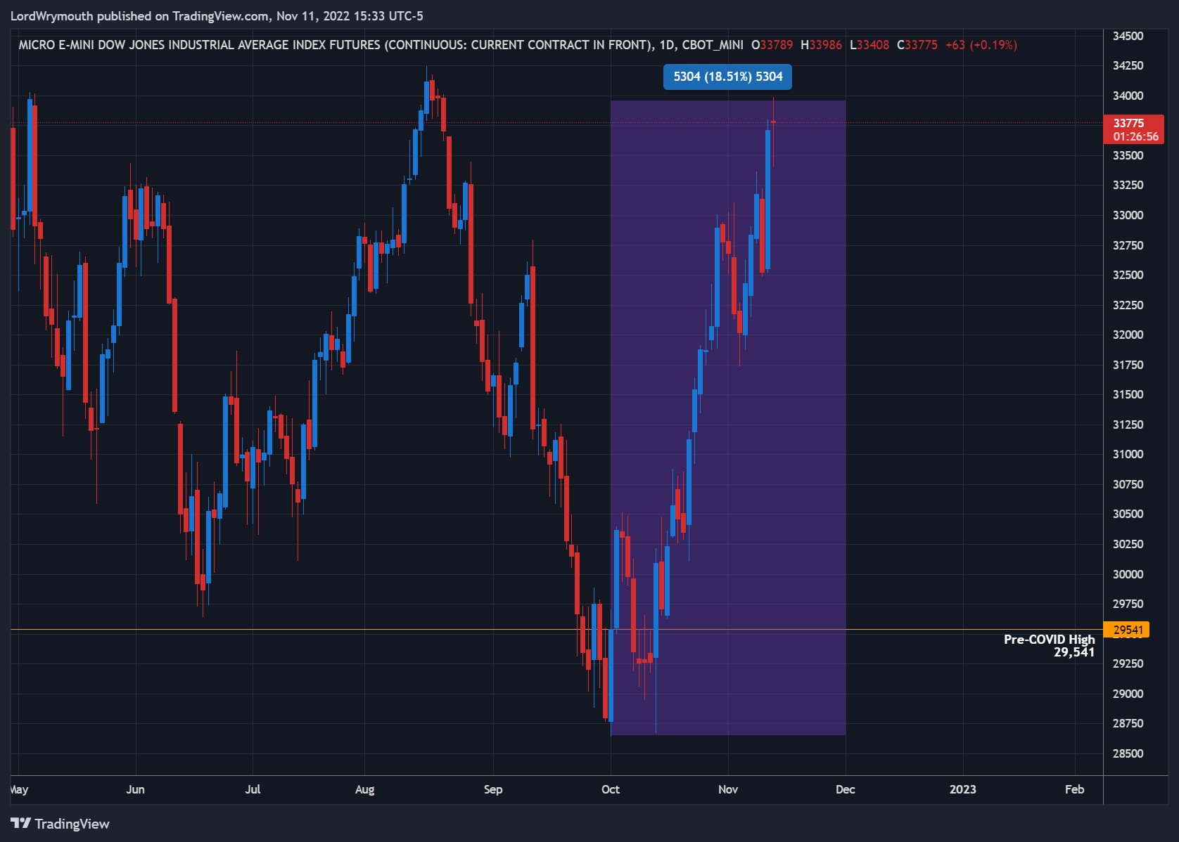 CBOT_MINI:MYM1! Chart Image by LordWrymouth