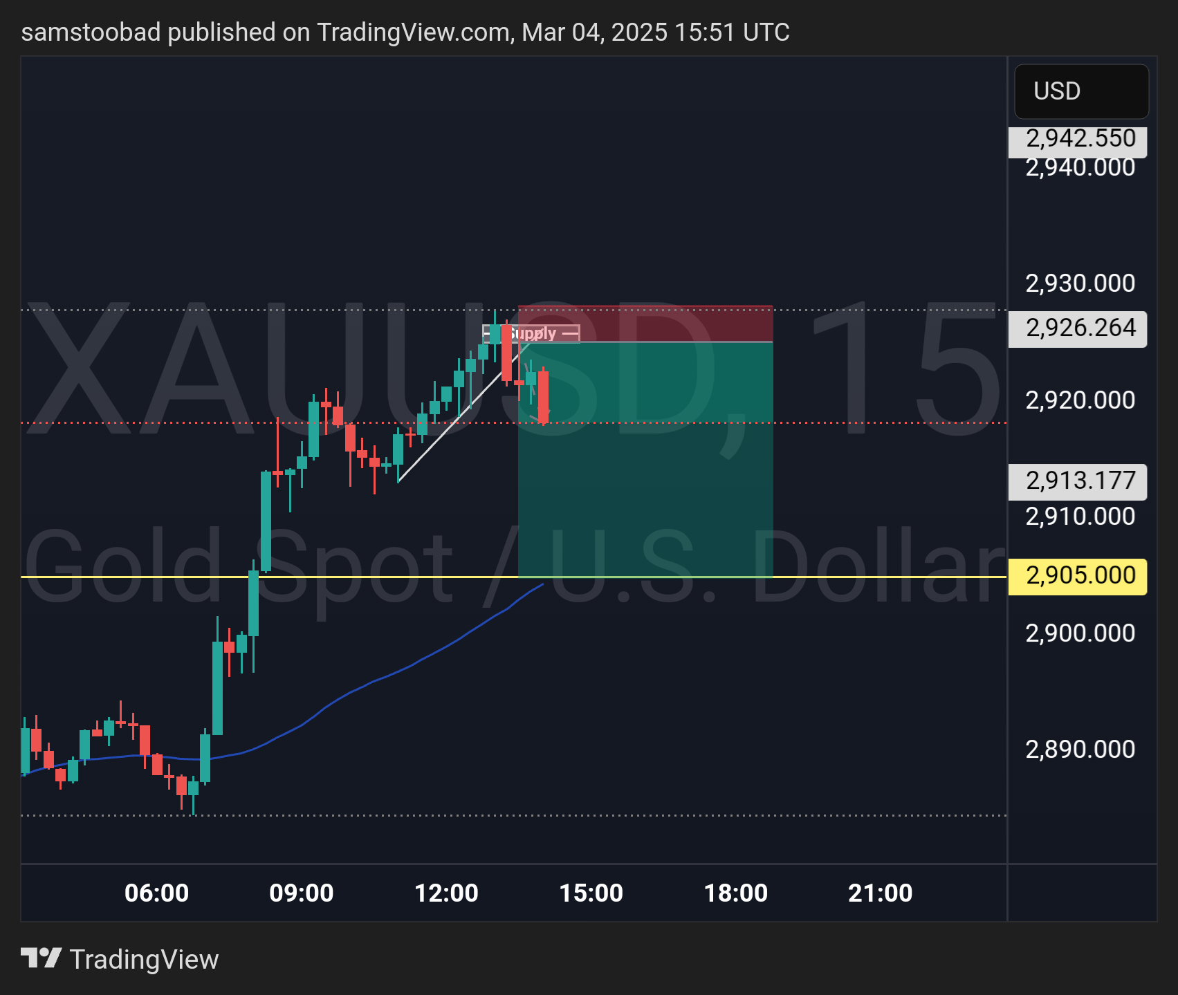 OANDA:XAUUSD Chart Image by samstoobad