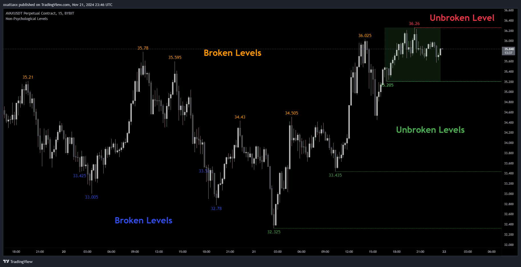 BYBIT:AVAXUSDT.P Chart Image by xxattaxx