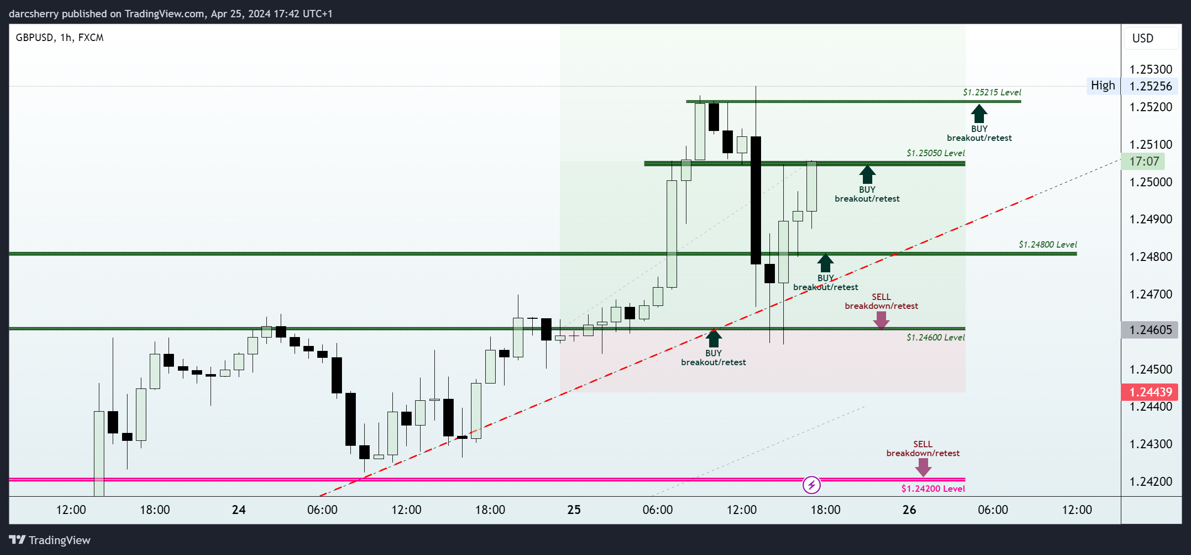FX:GBPUSD Chart Image by darcsherry