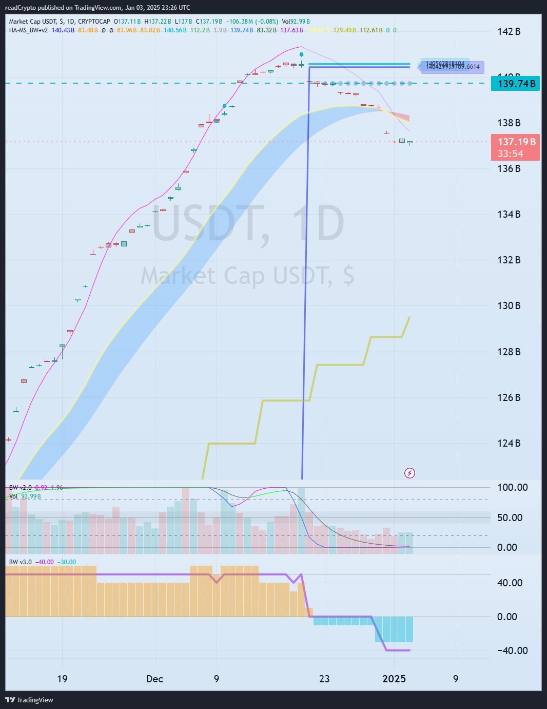 CRYPTOCAP:USDT Chart Image by readCrypto