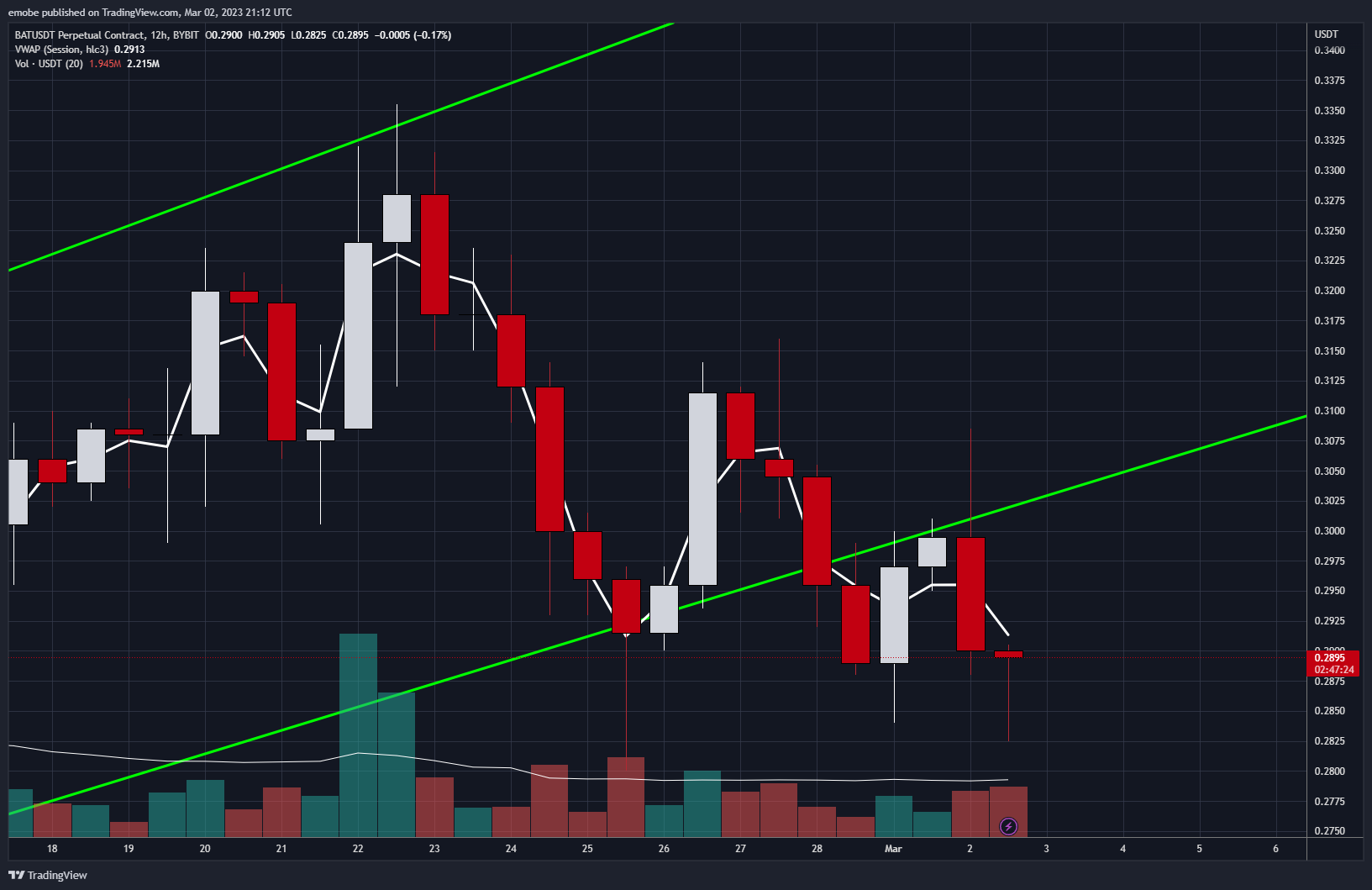 BYBIT:BATUSDT.P Chart Image by emobe