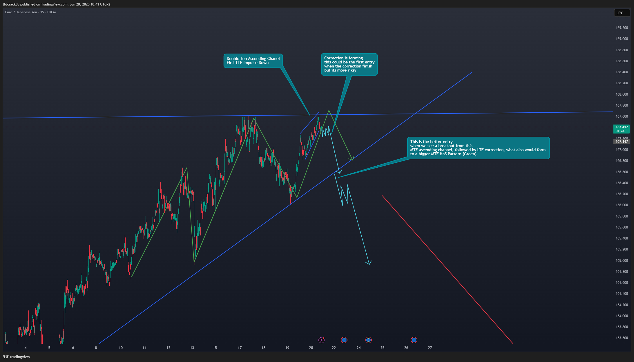 FX:EURJPY Chart Image by ltdcrack88