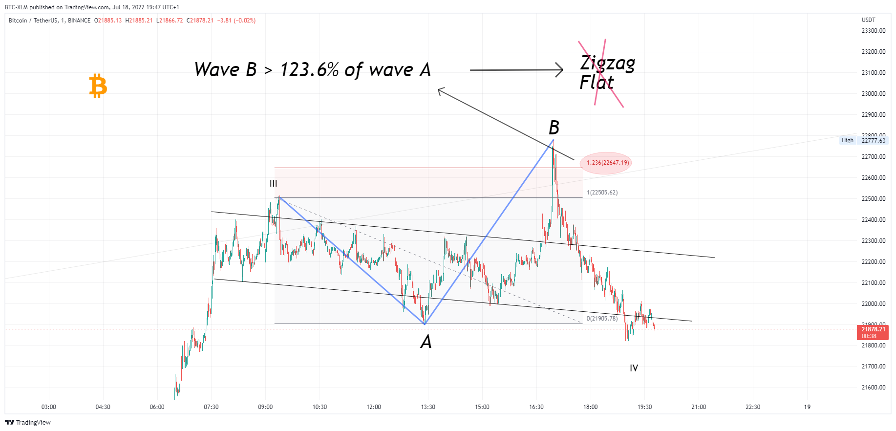 BINANCE:BTCUSDT Chart Image by BTC-XLM