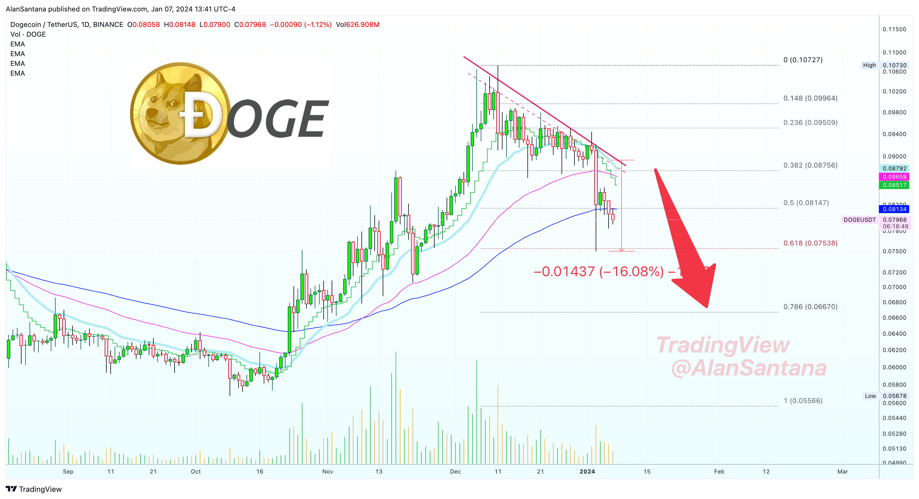 BINANCE:DOGEUSDT Chart Image by MasterAnanda